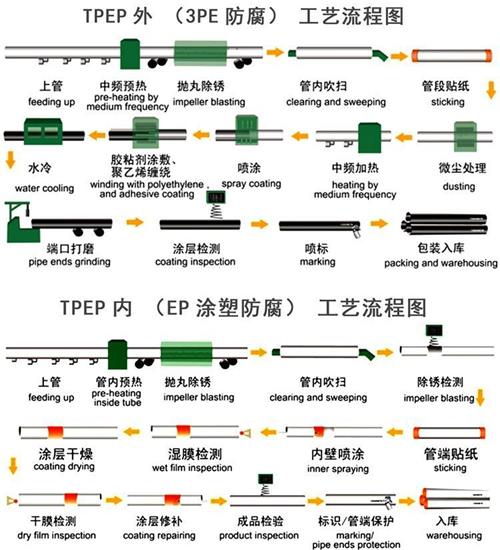 郑州tpep防腐钢管厂家工艺流程