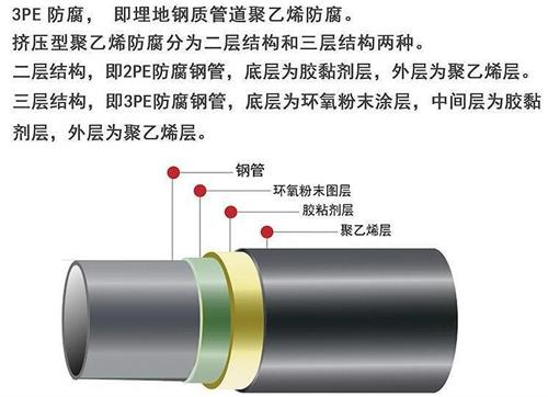 郑州3pe防腐钢管厂家结构特点