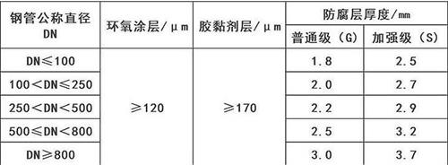 郑州3pe防腐钢管厂家涂层参数