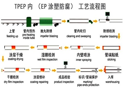 郑州TPEP防腐钢管厂家工艺